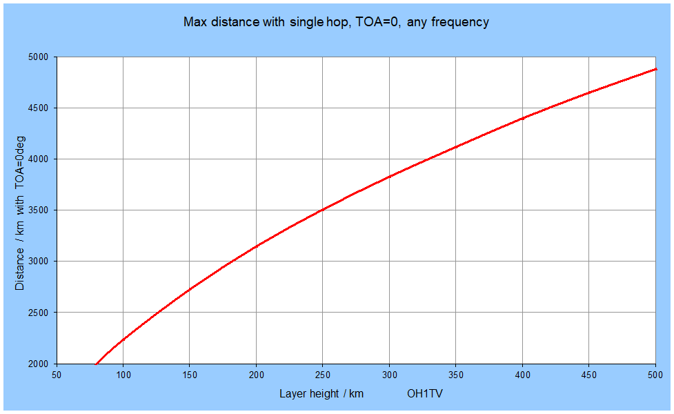 Max distance